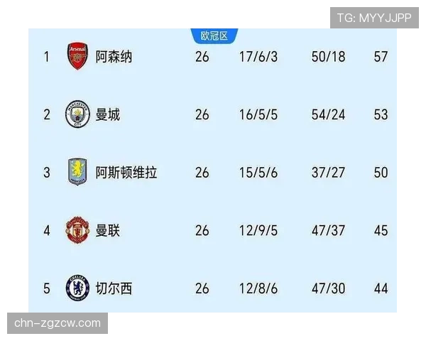 英超争冠格局：阿森纳多赛一场领先5分，曼城少赛一场紧追不舍